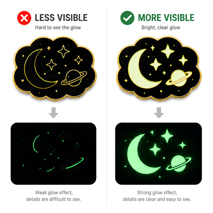 Glow Area Size Guide for Luminous Enamel Pins Comparison showing how larger glow areas create a clearer visible effect than thin or small luminous details.